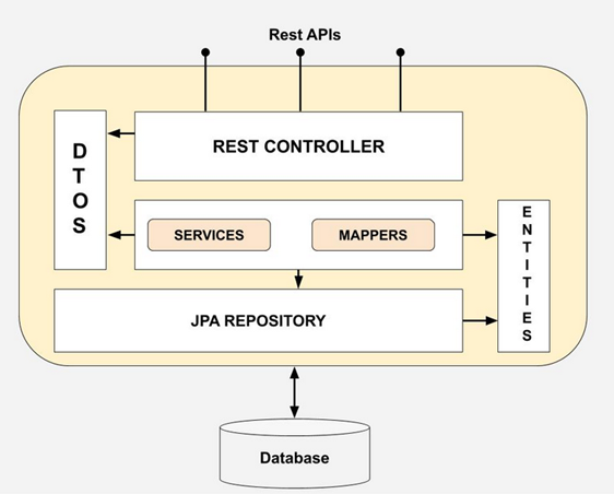 Data Transfer Object (DTO) | Programming Fundamental